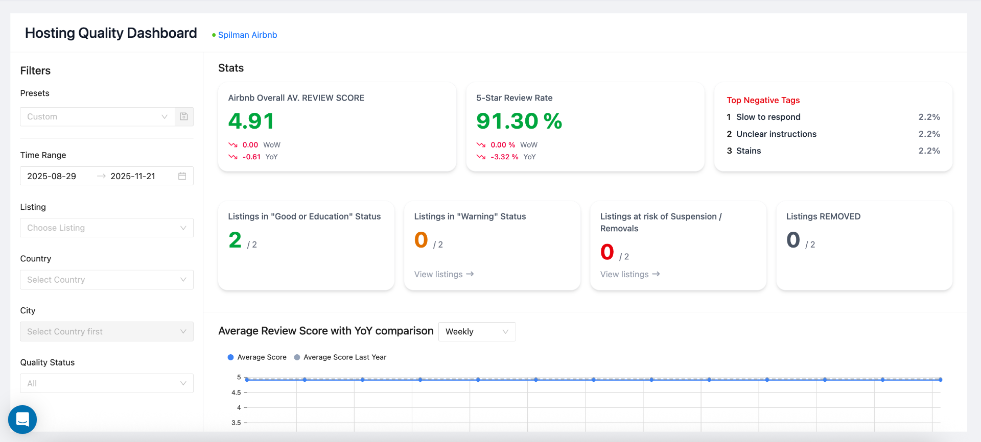 Introducing the New Airbnb Listing Quality Dashboard in Channex