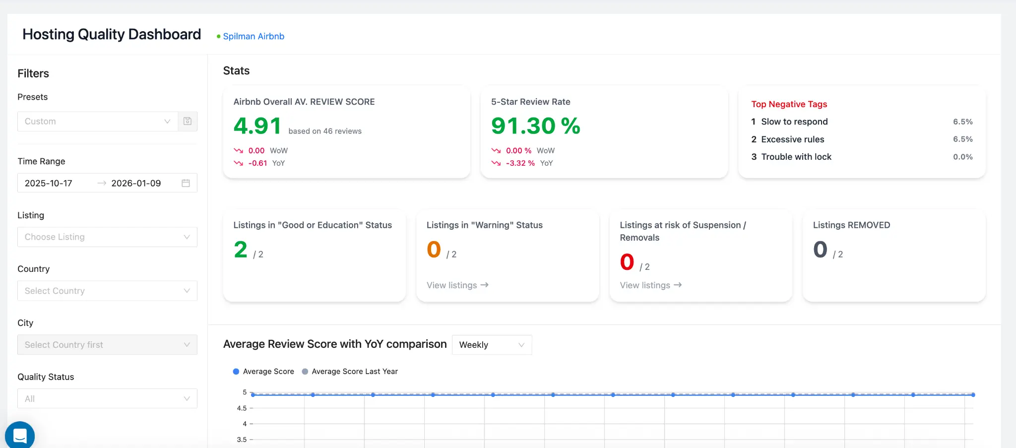 Channex Hosting Quality Dashboard showing review scores, listing status, and top negative tags