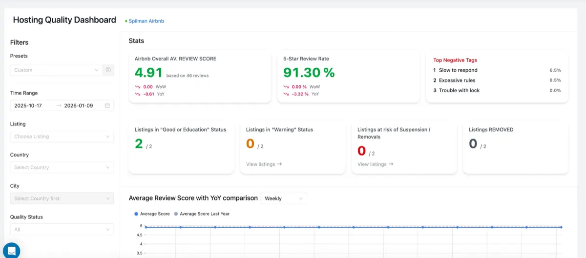 Channex Hosting Quality Dashboard showing review scores, listing status, and top negative tags